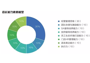 他們從來(lái)沒(méi)做過(guò)店長(zhǎng)，但是在小拇指卻做得很好！