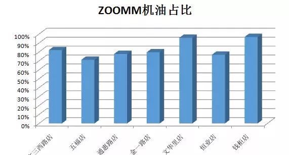 年終盤點-ZOOMM機油2017年度終端售賣數(shù)據(jù)新鮮出爐，你家店上榜了嗎？