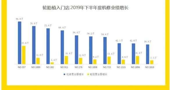 小拇指快修、油漆已經(jīng)深入消費(fèi)者市場(chǎng)，為何門(mén)店還在增加輪胎業(yè)務(wù)_10.jpg