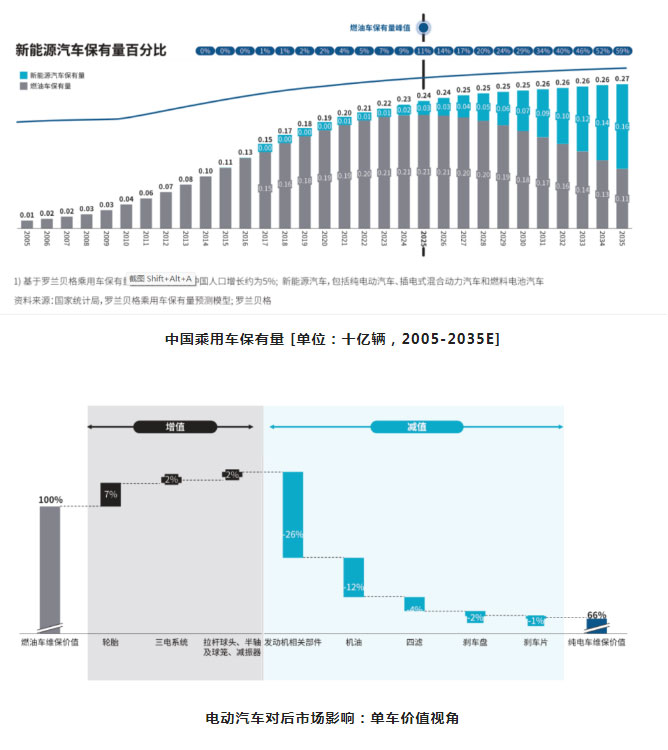 汽后市場迎來行業(yè)大洗牌，誰能抓住先機，誰將拔得頭籌？_06.jpg