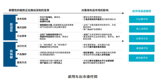 汽后市場迎來行業(yè)大洗牌，誰能抓住先機，誰將拔得頭籌？_14.jpg